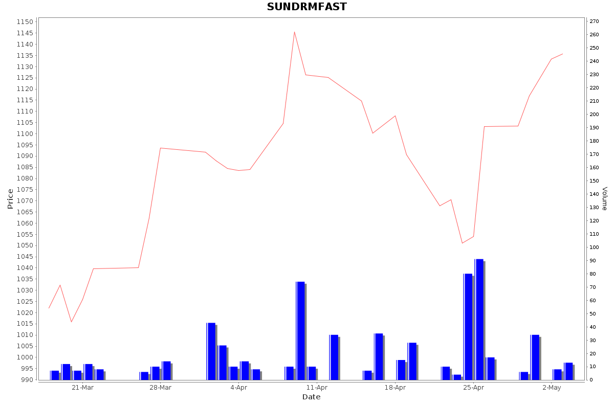 SUNDRMFAST Daily Price Chart NSE Today